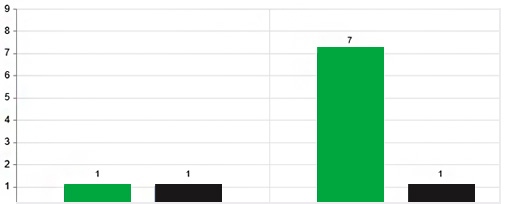 green-chart